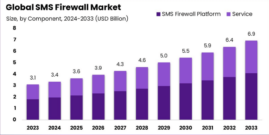 SMS fmirewall Market