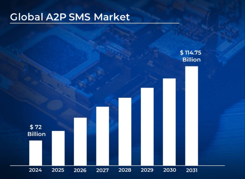 BFSI sector continues to dominate