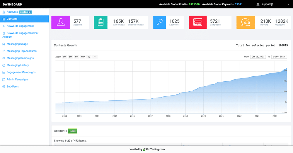 SMS provider offers a dashboard