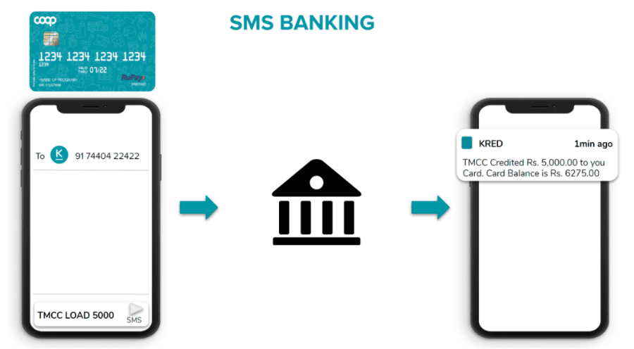 how banks are using sms technology