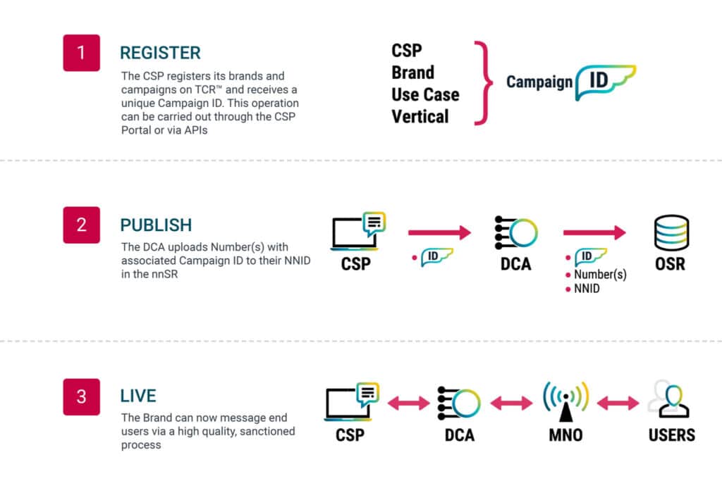 The Campaign Registry (TCR)