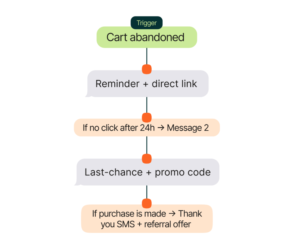 ready-to-use funnel templates